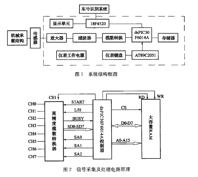 稱重系統(tǒng)結(jié)構(gòu)框圖和信號(hào)采集及處理電路圖