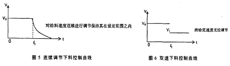 連續(xù)調(diào)節(jié)下料控制曲線圖和雙速下料控制曲線圖