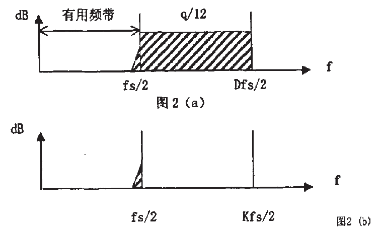 模數(shù)轉(zhuǎn)換器量化噪聲整形圖