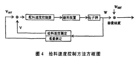 給料速度控制方法方框圖