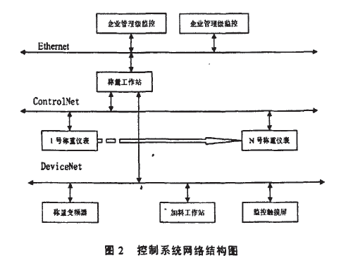 自動配料控制系統(tǒng)網(wǎng)絡(luò)結(jié)構(gòu)圖