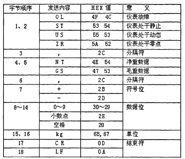 稱重儀表數(shù)據(jù)格式圖