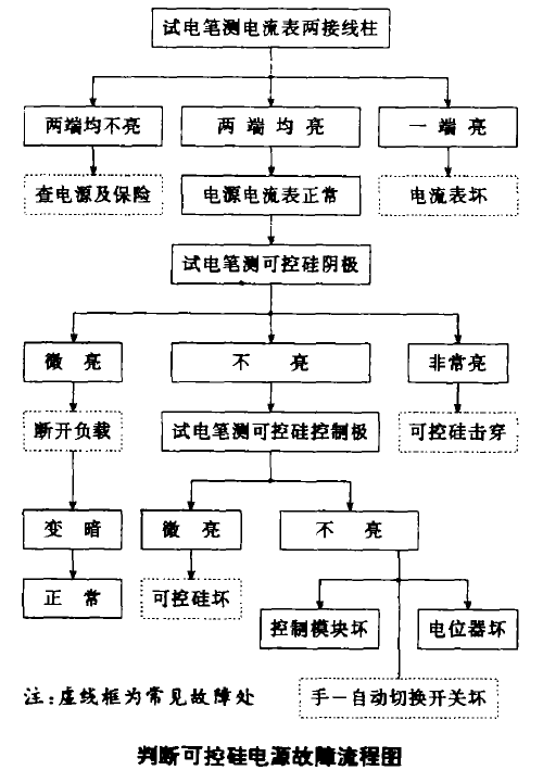 判斷可控硅電源故障流程圖