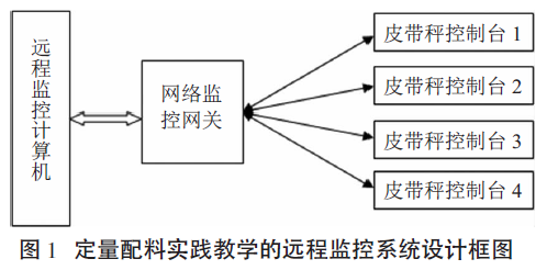 定量配料實(shí)踐教學(xué)的遠(yuǎn)程監(jiān)控系統(tǒng)設(shè)計(jì)框圖