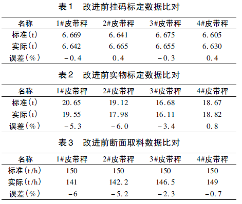 皮帶秤數(shù)據(jù)對(duì)比表