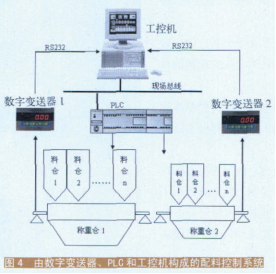 數(shù)字變送器、PLC和工控機(jī)（組態(tài)軟件）構(gòu)成的配料控制系統(tǒng)示意圖