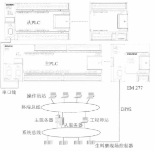 配料站兩個系統(tǒng)的連接圖