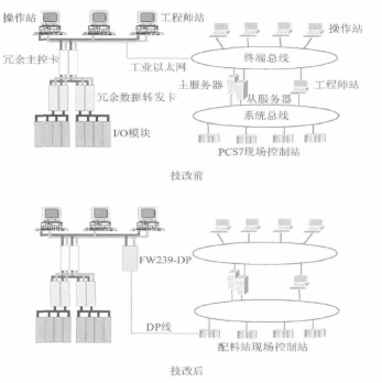 配料站技改前后兩個系統(tǒng)間的連接圖