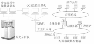 配料站兩個系統(tǒng)的連接圖