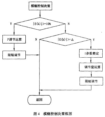 模糊控制決策框圖