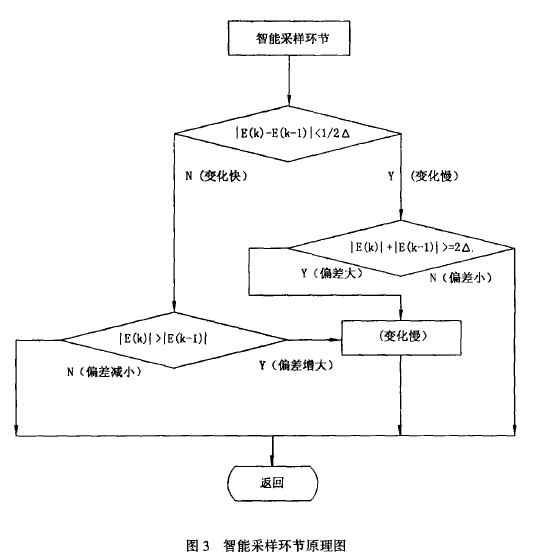 智能采樣環(huán)節(jié)原理圖