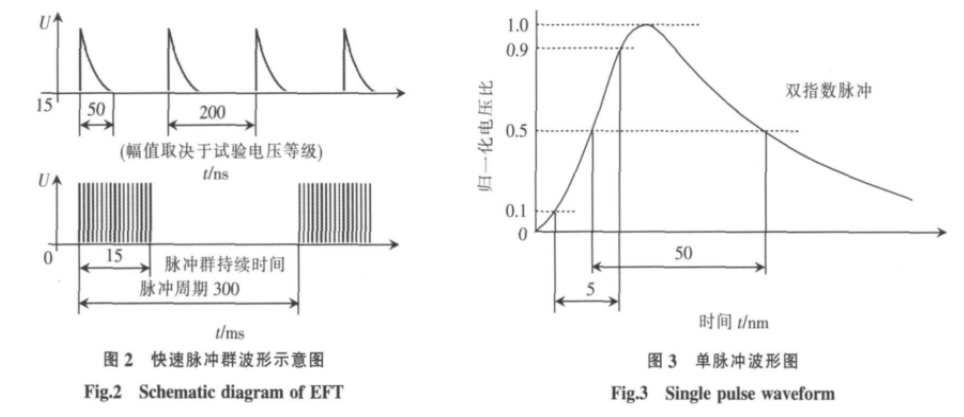 脈沖群發(fā)生器波形圖