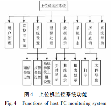 上位機監(jiān)控系統(tǒng)的功能結(jié)構(gòu)圖