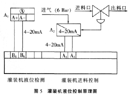 灌裝機液位控制原理圖