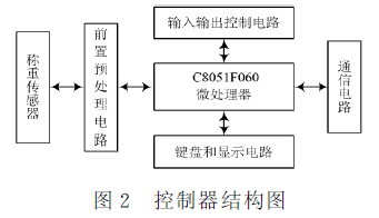 稱重控制器結(jié)構(gòu)圖