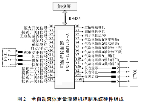 全自動液體定量灌裝機(jī)控制系統(tǒng)硬件組成圖