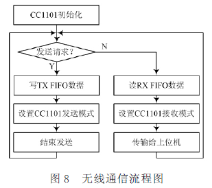 無線通信模塊軟件設(shè)計(jì)流程圖