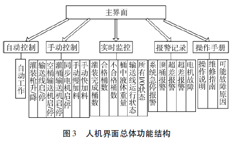 全自動液體定量灌裝機(jī)控制系統(tǒng)人機(jī)界面總體功能結(jié)構(gòu)圖