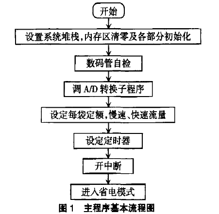 包裝機主程序基本流程圖