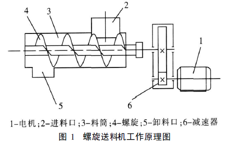 螺旋送料機(jī)工作原理圖