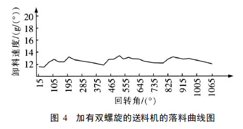加有雙螺旋的送料機(jī)的落料曲線圖