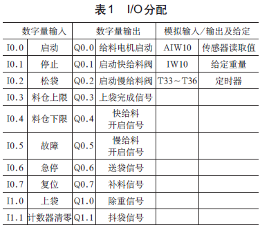 定量包裝機(jī)I/O分配表