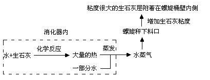 配料螺旋秤流程圖