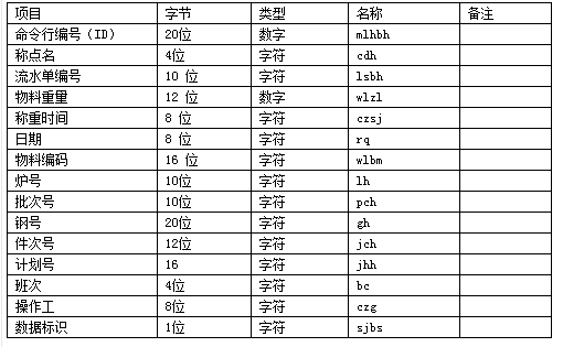 稱重系統(tǒng)服務(wù)器下位機數(shù)據(jù)總庫結(jié)構(gòu)表