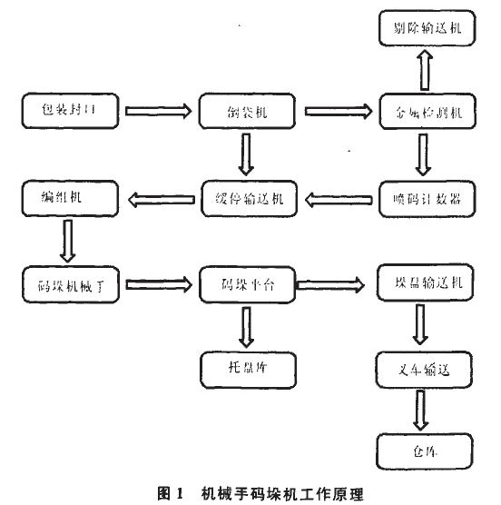 機械碼垛機工作原理圖