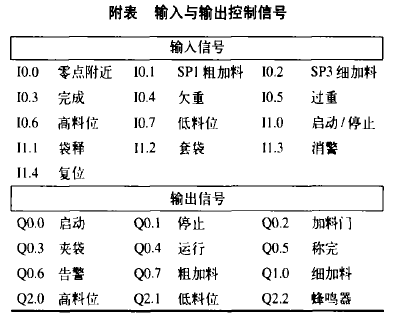 包裝秤輸入與輸出控制信號(hào)附表