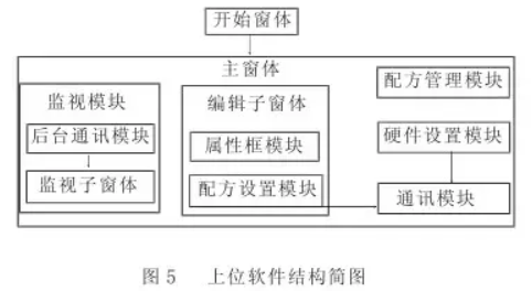 配料系統(tǒng)上位軟件結(jié)構(gòu)簡圖