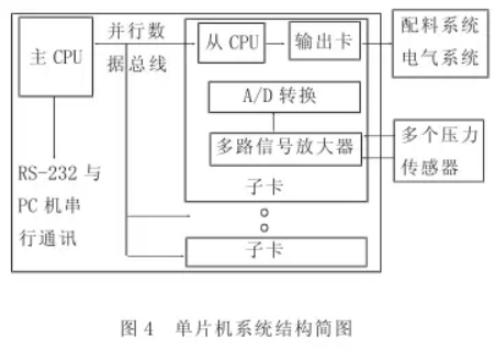 自動配料單片機系統(tǒng)結(jié)構(gòu)簡圖