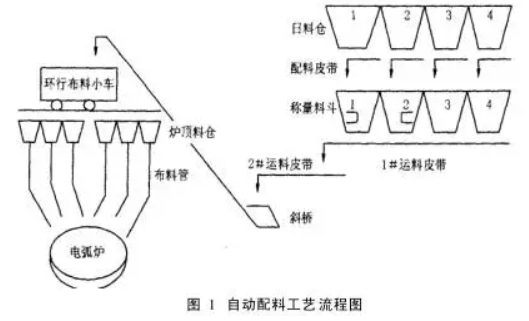 自動(dòng)配料工藝流程圖