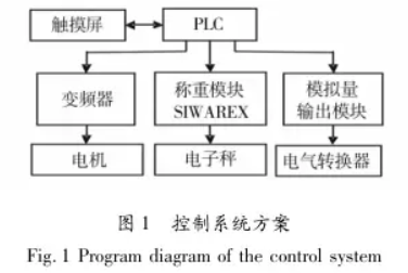 防爆全自動灌裝設(shè)備控制系統(tǒng)方案圖