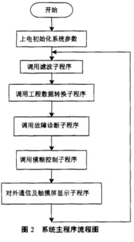 皮帶智能系統(tǒng)主程序流程圖