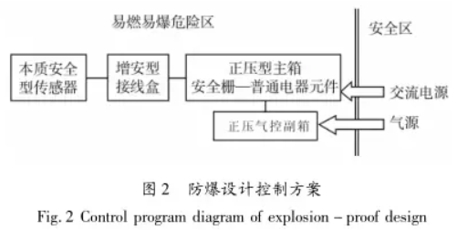 防爆設(shè)計控制方案圖