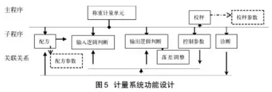 儀表計(jì)量系統(tǒng)功能設(shè)計(jì)圖