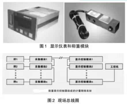 顯示儀表和稱重模塊、現(xiàn)場總線圖