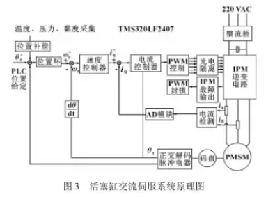 全自動(dòng)灌裝機(jī)活塞缸交流伺服系統(tǒng)原理圖