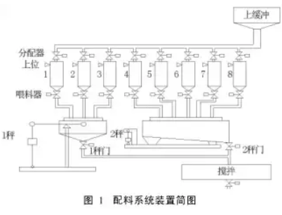 配料系統(tǒng)裝置簡(jiǎn)圖
