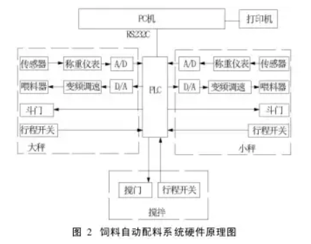 飼料自動(dòng)配料系統(tǒng)硬件原理圖