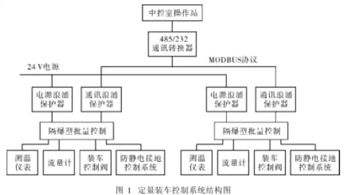 定量裝車控制系統(tǒng)結(jié)構(gòu)圖