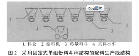 采用固定式單組份料斗秤結構的配料生產(chǎn)線結構圖