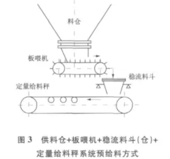 供料倉(cāng)+板喂機(jī)+穩(wěn)流料斗（倉(cāng)+定量給料秤系統(tǒng)預(yù)給料方式圖）