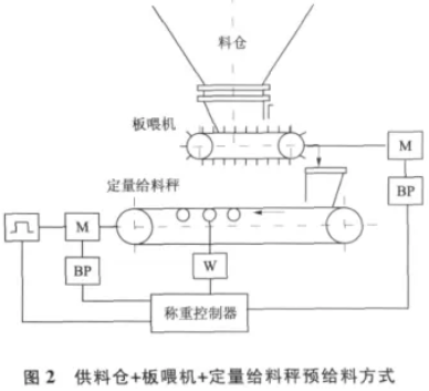 供料倉(cāng)+板喂機(jī)+定量給料秤預(yù)給料方式圖