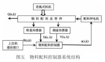 物料配料控制器系統(tǒng)結(jié)構(gòu)圖