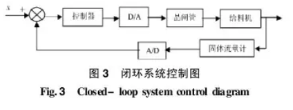 給料機閉環(huán)系統(tǒng)控制圖