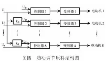 控制器隨動調(diào)節(jié)原料結(jié)構(gòu)圖