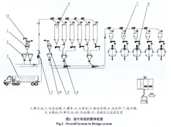 粉料配料輸送稱量設(shè)計(jì)系統(tǒng)的整體配置圖