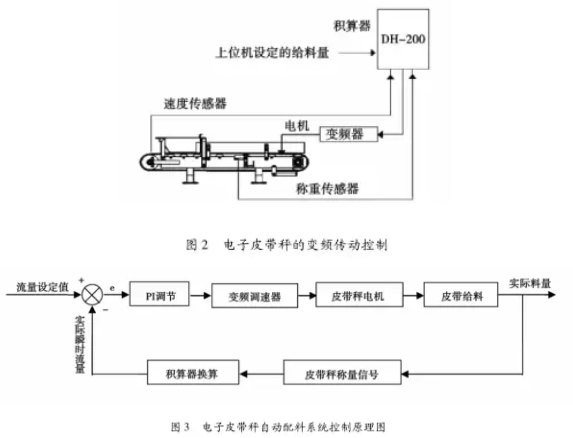 電子皮帶秤自動配料系統(tǒng)控制原理圖